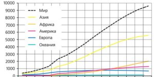 Население Земли в 1900 году и последующий рост